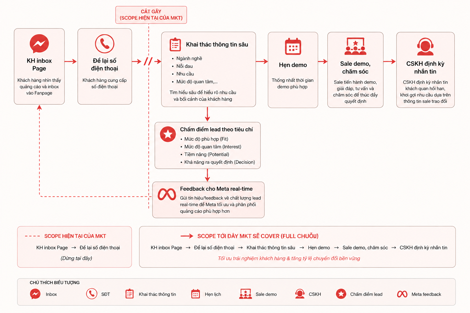 Sơ đồ toàn bộ hành trình Marketing, Sales, CSKH và phản hồi chất lượng lead về Meta